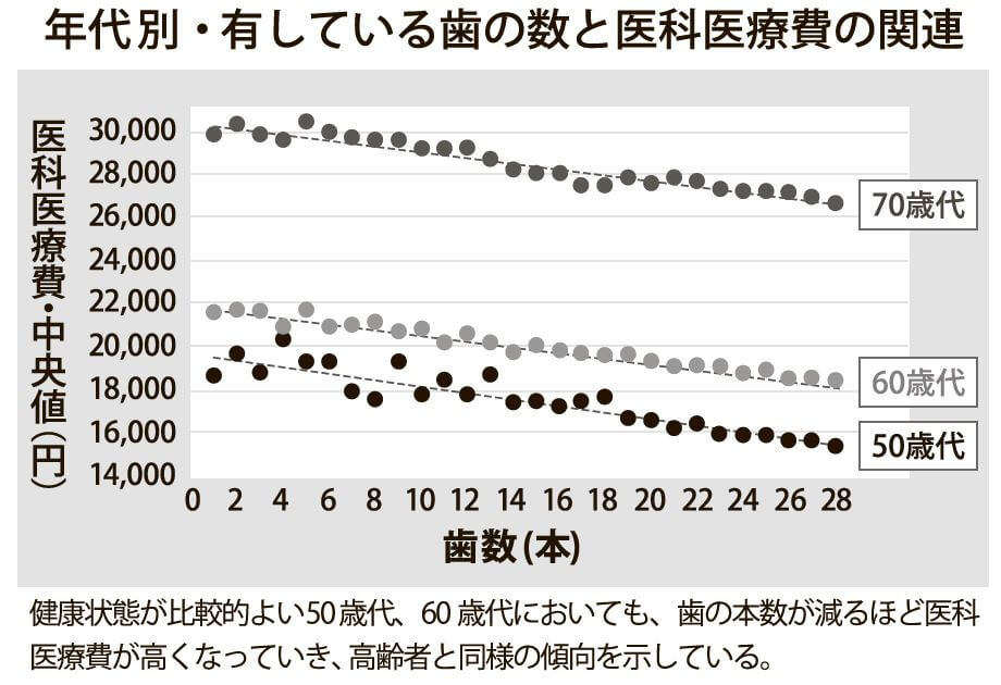 年代別・有している葉の数と医科医療費の関連