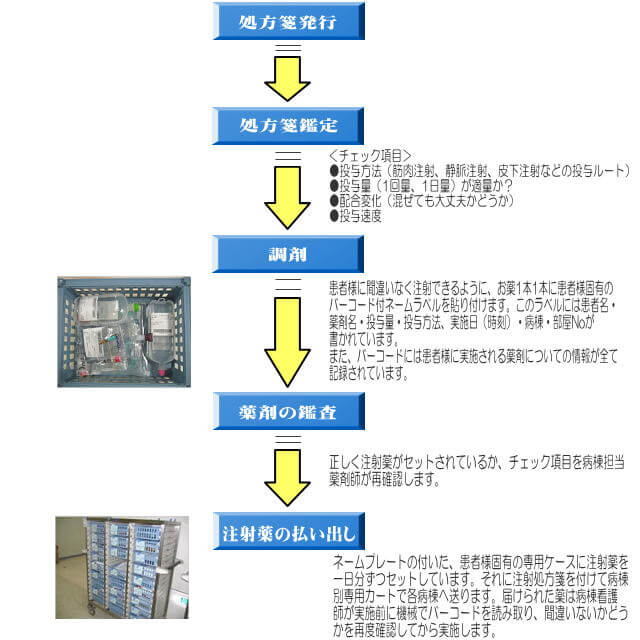 処方の流れ