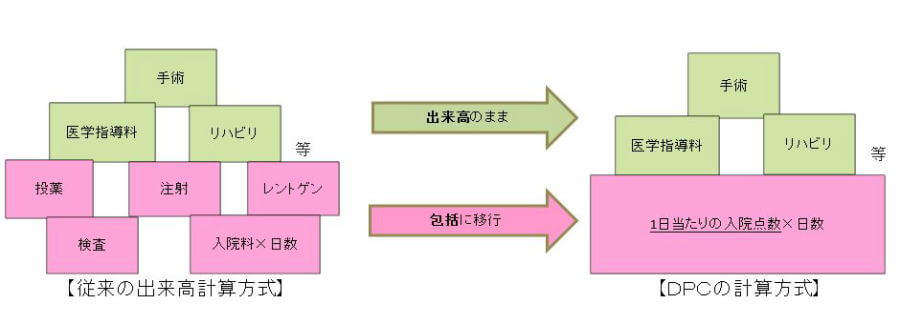 『DPC包括評価』計算方式