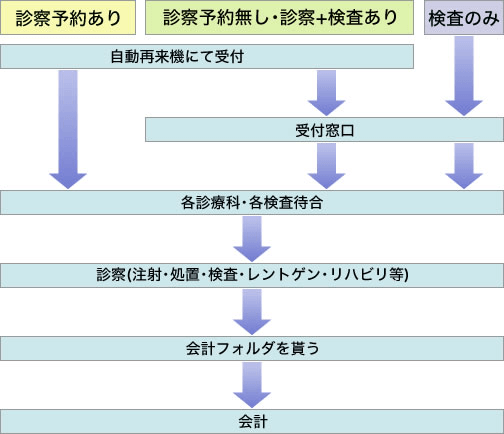 再来受付の手順